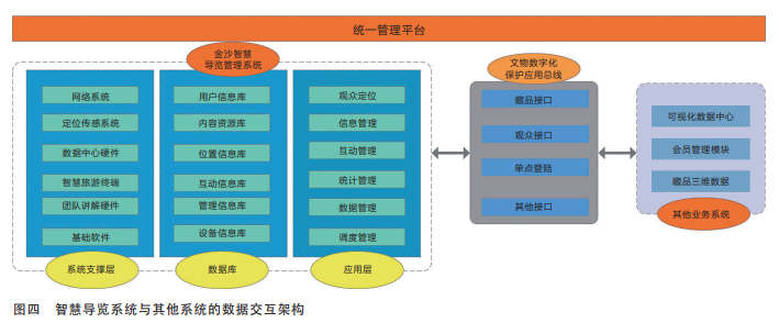 智慧導(dǎo)覽系統(tǒng)與其他系統(tǒng)的數(shù)據(jù)交互架構(gòu)