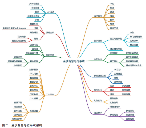 金沙智慧導(dǎo)覽系統(tǒng)架構(gòu)