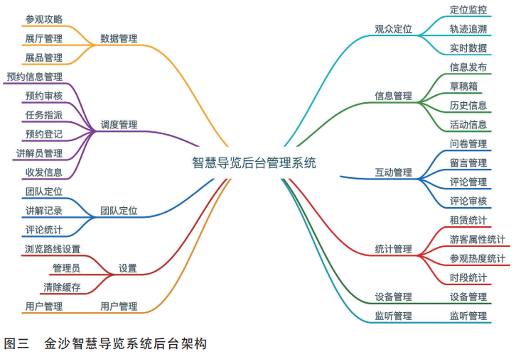 金沙智慧導(dǎo)覽系統(tǒng)后臺(tái)架構(gòu)